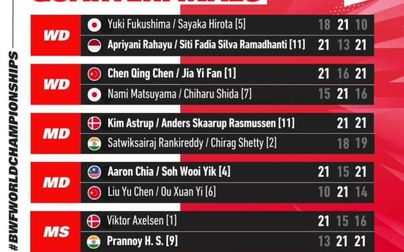 BWF ชิงแชมป์โลก 2023 วันที่ 5 – ผลการแข่งขันรอบก่อนรองชนะเลิศ