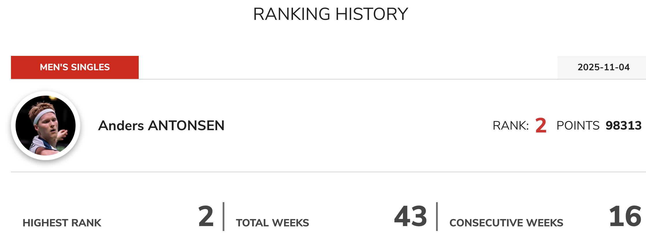 Anders Antonsen - hạng nhì BXH thế giới đơn nam