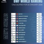 Top 10 tay vợt cầu lông hay nhất thế giới 2026