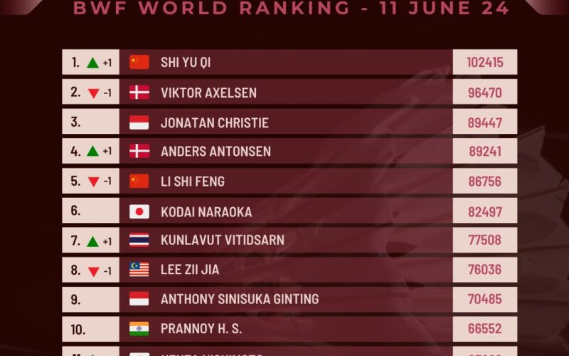 Shi, An ahead in latest BWF Singles rankings; Zii Jia drops to 8th
